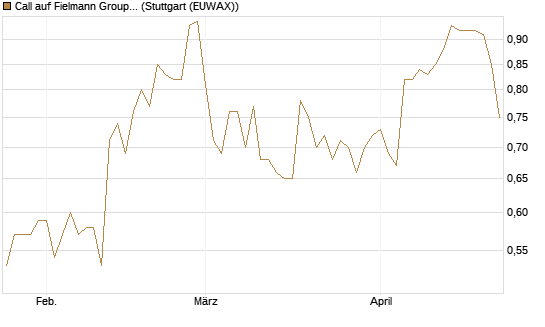 Call auf Fielmann Group [DZ BANK AG] Chart