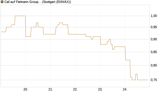 Call auf Fielmann Group [DZ BANK AG] Chart