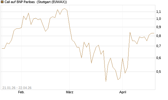 Call auf BNP Paribas [DZ BANK AG] Chart