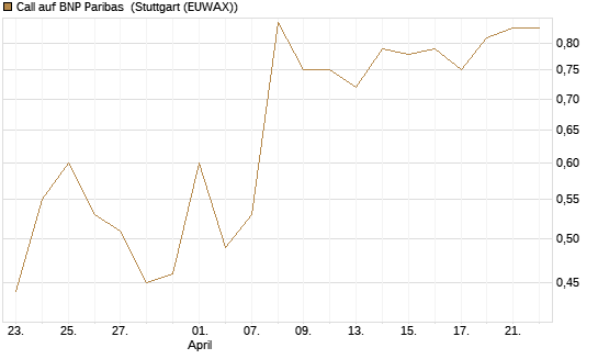 Call auf BNP Paribas [DZ BANK AG] Chart