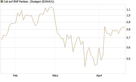 Call auf BNP Paribas [DZ BANK AG] Chart