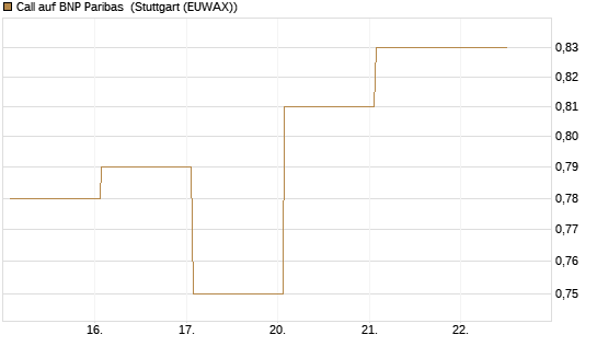 Call auf BNP Paribas [DZ BANK AG] Chart
