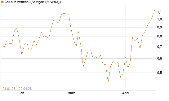 Call auf Infineon [DZ BANK AG] Chart