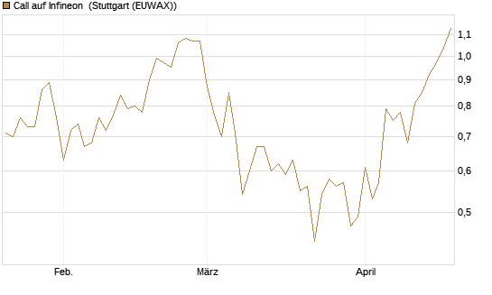 Call auf Infineon [DZ BANK AG] Chart