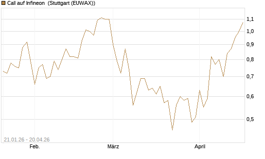 Call auf Infineon [DZ BANK AG] Chart