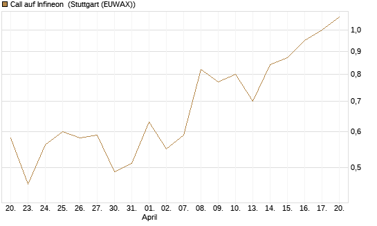 Call auf Infineon [DZ BANK AG] Chart