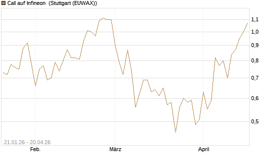 Call auf Infineon [DZ BANK AG] Chart