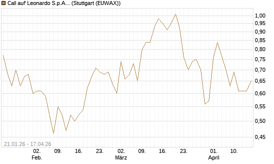 Call auf Leonardo S.p.A. [DZ BANK AG] Chart