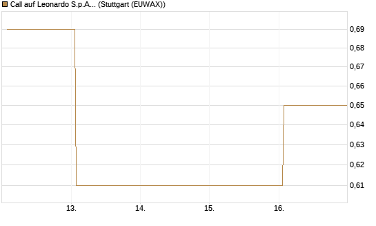 Call auf Leonardo S.p.A. [DZ BANK AG] Chart
