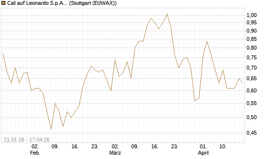 Call auf Leonardo S.p.A. [DZ BANK AG] Chart