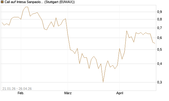 Call auf Intesa Sanpaolo [DZ BANK AG] Chart