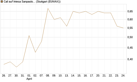 Call auf Intesa Sanpaolo [DZ BANK AG] Chart