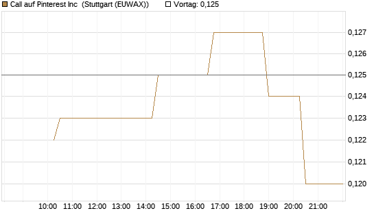 Call auf Pinterest Inc [Morgan Stanley & Co. Int. plc] Chart