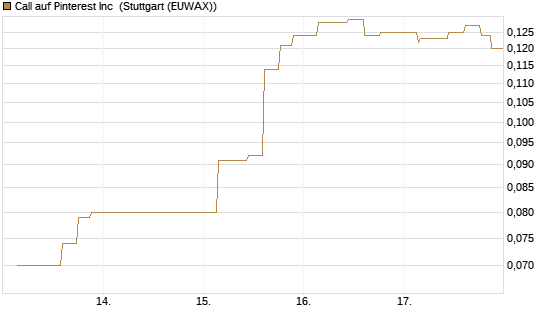 Call auf Pinterest Inc [Morgan Stanley & Co. Int. plc] Chart