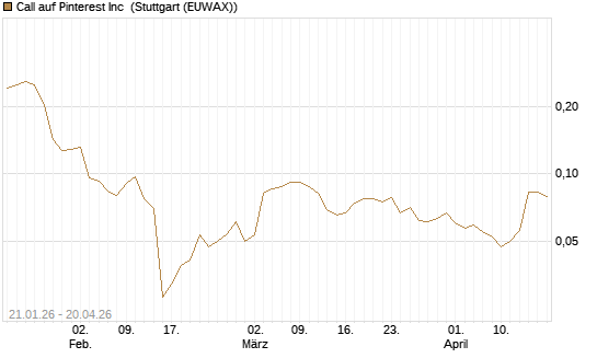 Call auf Pinterest Inc [Morgan Stanley & Co. Int. plc] Chart
