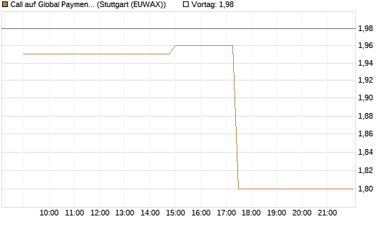 Call auf Global Payments [Morgan Stanley & Co. Int. plc] Chart