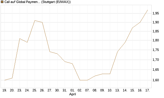 Call auf Global Payments [Morgan Stanley & Co. Int. plc] Chart