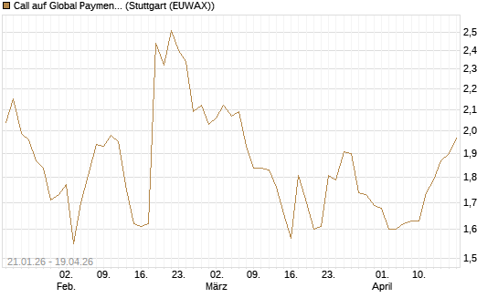 Call auf Global Payments [Morgan Stanley & Co. Int. plc] Chart