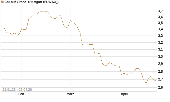 Call auf Graco [Morgan Stanley & Co. Int. plc] Chart
