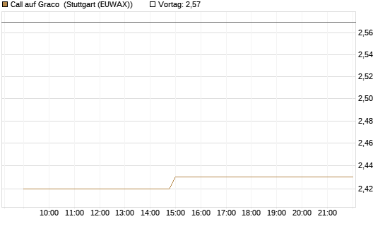 Call auf Graco [Morgan Stanley & Co. Int. plc] Chart