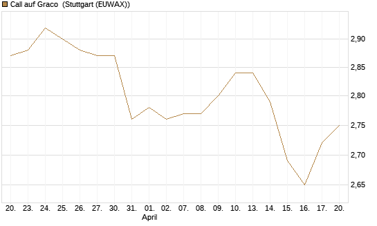 Call auf Graco [Morgan Stanley & Co. Int. plc] Chart