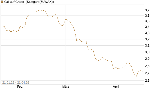 Call auf Graco [Morgan Stanley & Co. Int. plc] Chart