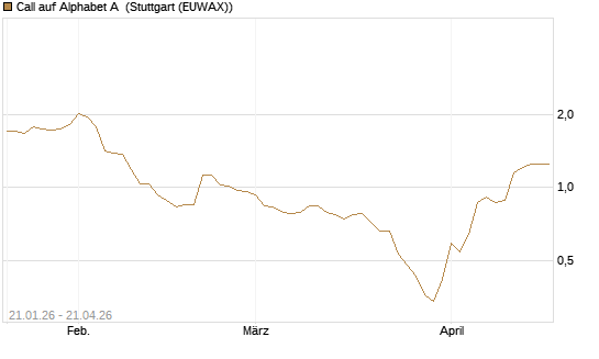 Call auf Alphabet A [Morgan Stanley & Co. Int. plc] Chart