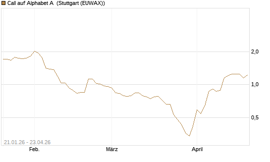 Call auf Alphabet A [Morgan Stanley & Co. Int. plc] Chart