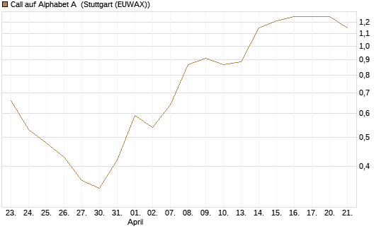 Call auf Alphabet A [Morgan Stanley & Co. Int. plc] Chart