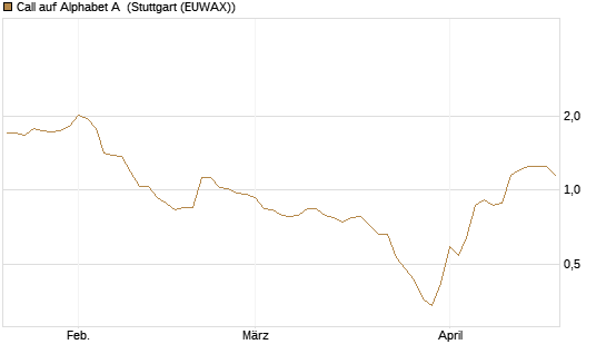 Call auf Alphabet A [Morgan Stanley & Co. Int. plc] Chart