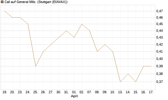 Call auf General Mills [Morgan Stanley & Co. Int. plc] Chart