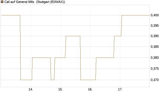 Call auf General Mills [Morgan Stanley & Co. Int. plc] Chart
