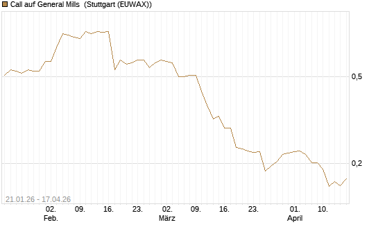Call auf General Mills [Morgan Stanley & Co. Int. plc] Chart