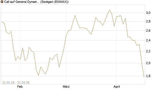 Call auf General Dynamics [Morgan Stanley & Co. Int. plc] Chart