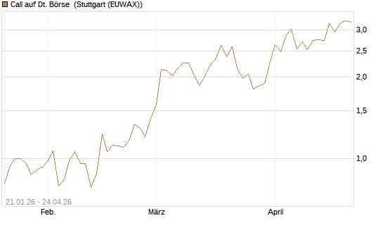 Call auf Dt. Börse [DZ BANK AG] Chart