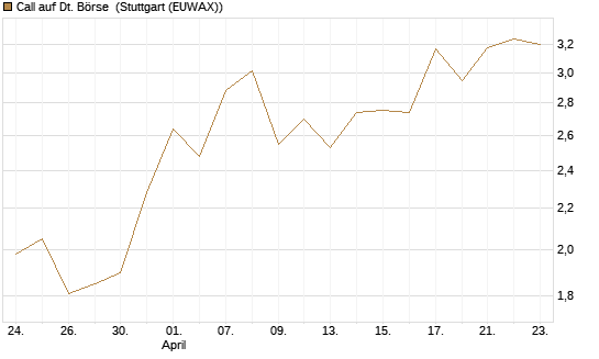 Call auf Dt. Börse [DZ BANK AG] Chart