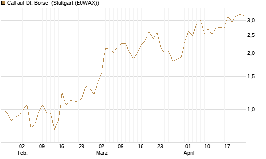 Call auf Dt. Börse [DZ BANK AG] Chart