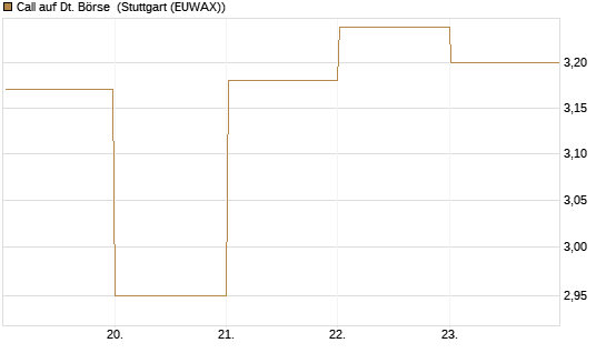 Call auf Dt. Börse [DZ BANK AG] Chart