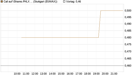 Call auf iShares PHLX Semiconductor ETF [Morgan Stanley & Co. Int. plc] Chart