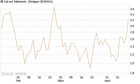 Call auf Albemarle [Morgan Stanley & Co. Int. plc] Chart