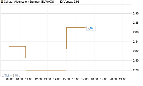 Call auf Albemarle [Morgan Stanley & Co. Int. plc] Chart