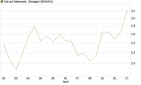 Call auf Albemarle [Morgan Stanley & Co. Int. plc] Chart