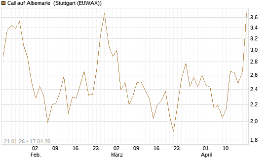 Call auf Albemarle [Morgan Stanley & Co. Int. plc] Chart