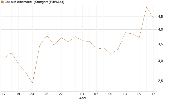 Call auf Albemarle [Morgan Stanley & Co. Int. plc] Chart