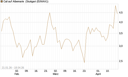 Call auf Albemarle [Morgan Stanley & Co. Int. plc] Chart