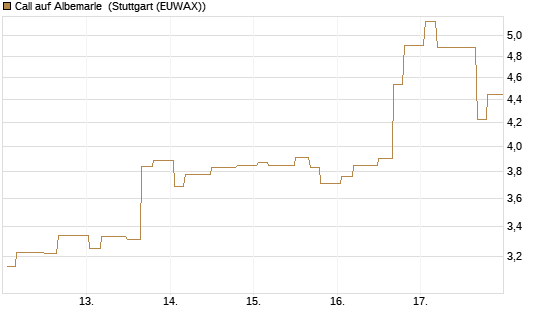 Call auf Albemarle [Morgan Stanley & Co. Int. plc] Chart