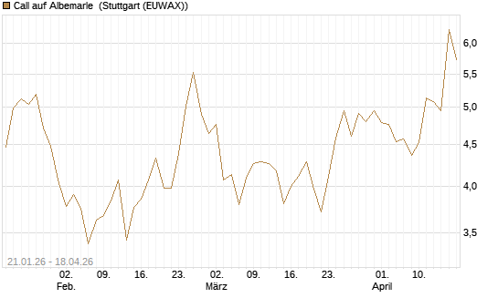 Call auf Albemarle [Morgan Stanley & Co. Int. plc] Chart