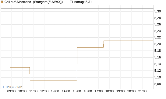 Call auf Albemarle [Morgan Stanley & Co. Int. plc] Chart