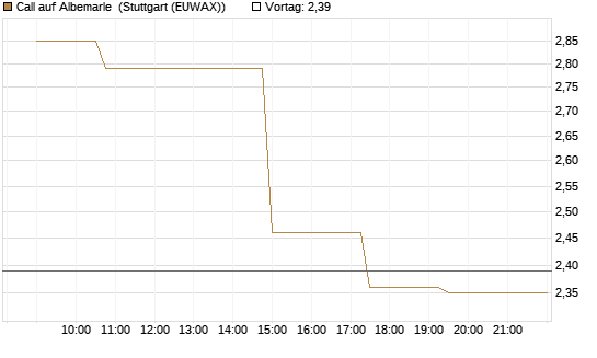 Call auf Albemarle [Morgan Stanley & Co. Int. plc] Chart