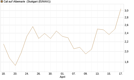 Call auf Albemarle [Morgan Stanley & Co. Int. plc] Chart